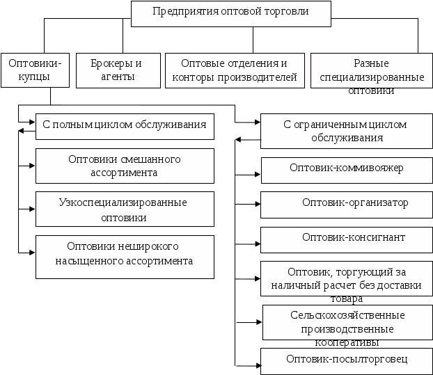 Виды торговли схема