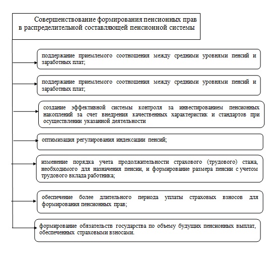 государственные пенсии курсовая работа