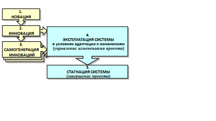 Алгоритм внесения изменений