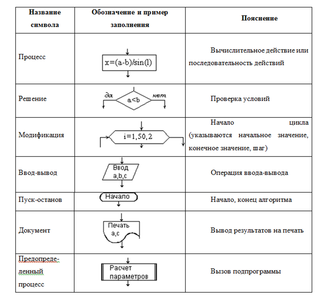 Документ описание алгоритма. Квест в режиме алгоритма программы. описать алгоритм действий сигналиста. ларсен графики алгоритм. электросонар для слепых алгоритм программы.