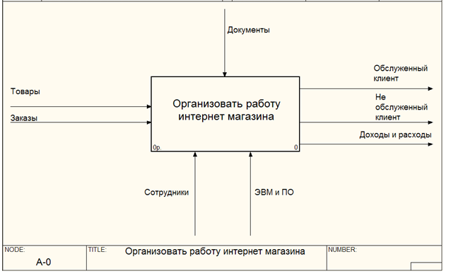 Ис интернет магазина