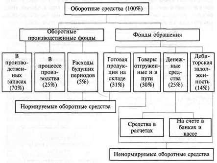 Реферат: Управление оборотными средствами 6 Реферат: Управление оборотными средствами 6