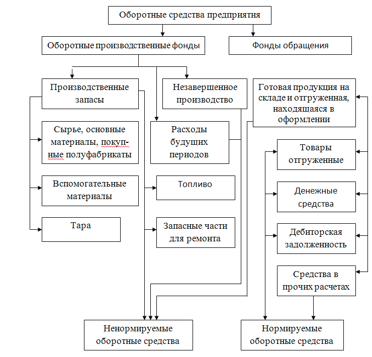 К оборотным основным фондам относится. Элементы структуры оборотных средств.