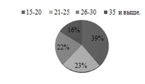 Уровень дохода на одного человека (в тыс. рублях)