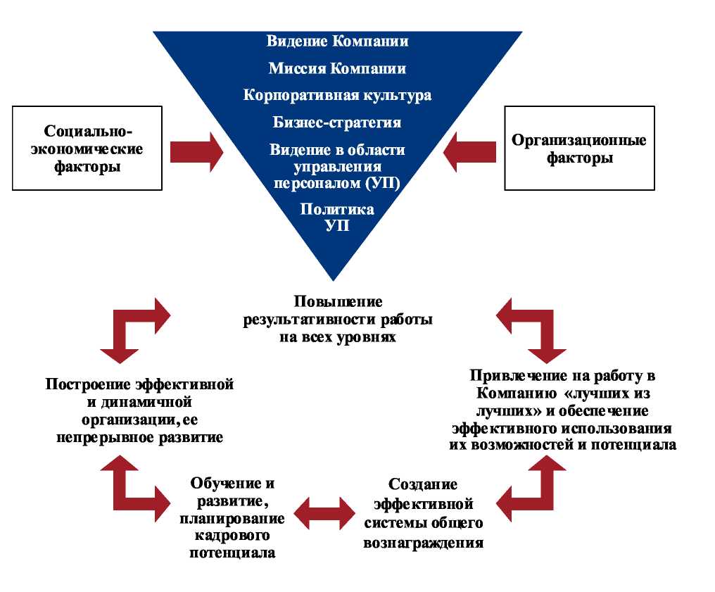 Кадровая политика лукойл презентация