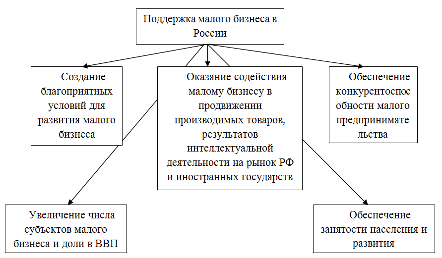 Развитие бизнеса способы