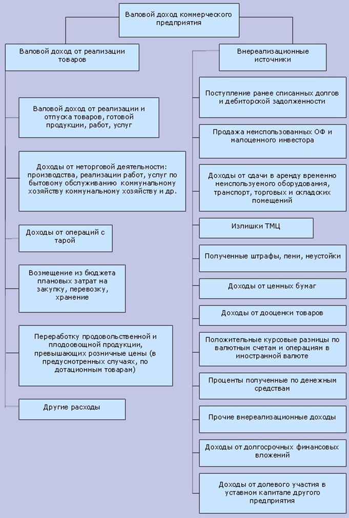 Источники дохода фирмы. Источники доходов в торговом предприятии. Основной источник дохода предприятия это. Источники формирования валового дохода. Источники доходов учреждения