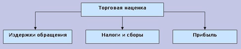 Размер торговой надбавки. Структура торговой надбавки. Структура наценки. Из чего состоит торговая наценка. Виды торговых надбавок.