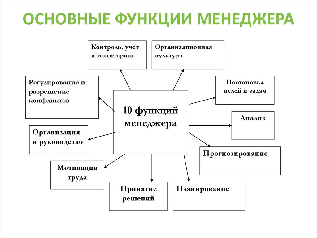 Функции менеджмента схема