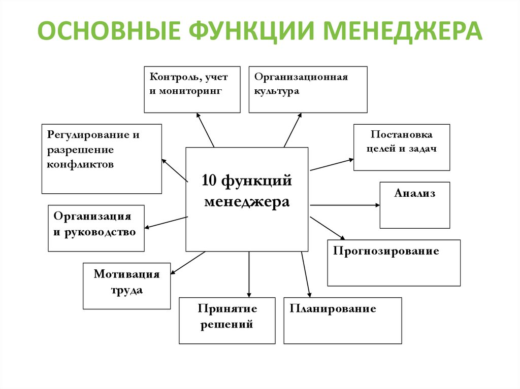 Функциональный менеджер проекта. Основные функции менеджмента схема. Базовые функции менеджера.