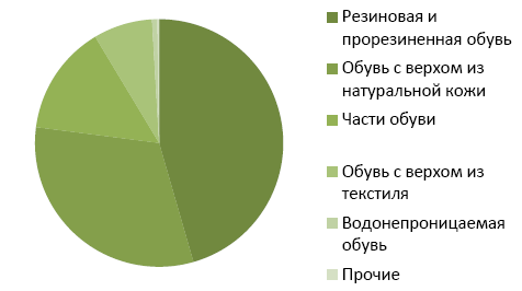 Курсовая работа: Структура торгового ассортимента женской кожаной обуви