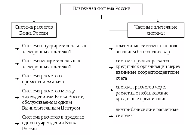 Формы расчетных операций