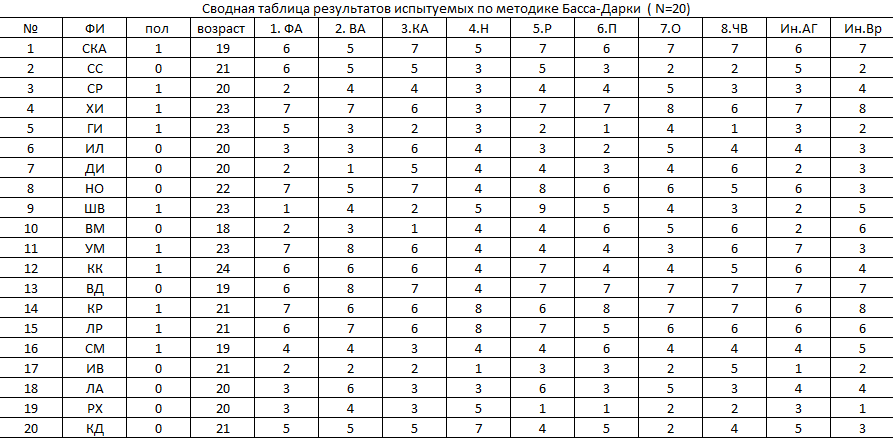 Басса дарки резапкина. Таблица по методике личностная агрессивность и конфликтность Ильин.