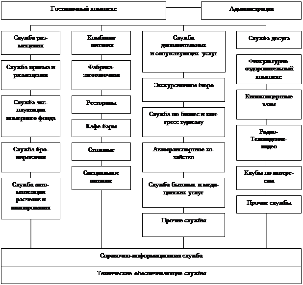 Структура гостиничных услуг схема