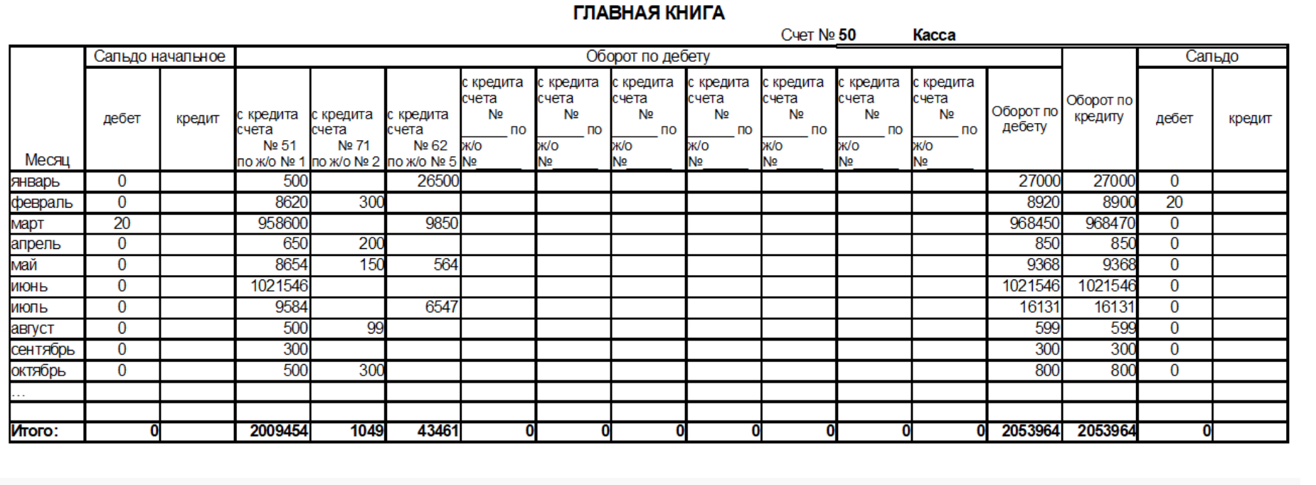 Главная книга бухгалтерского учета пример. Главная книга в бухгалтерии образец заполнения. Журнал Главная книга форма бухгалтерского учета. Ведение журнала Главная книга. Журнал ордер 1 по счету касса