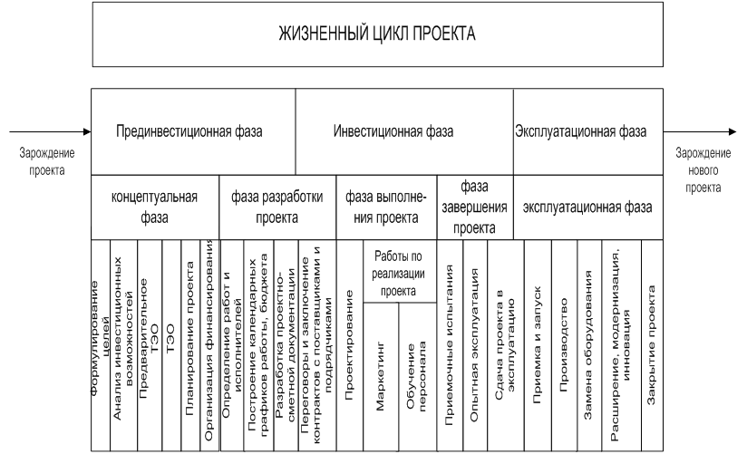 Общая структура жизненного цикла инвестиционного проекта по методике unido включает в себя