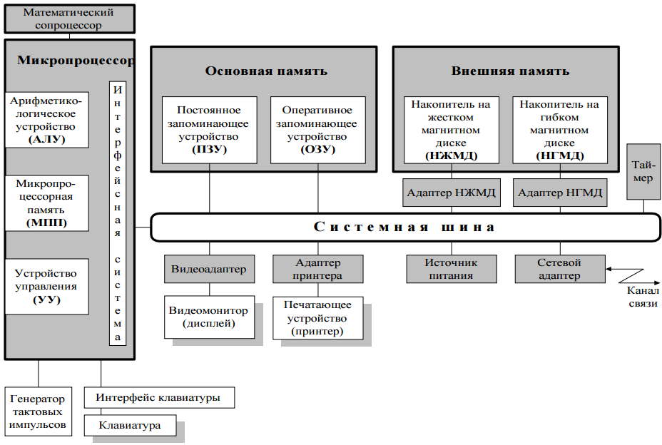 Архитектура и структура персонального компьютера основная схема организации компьютерной системы