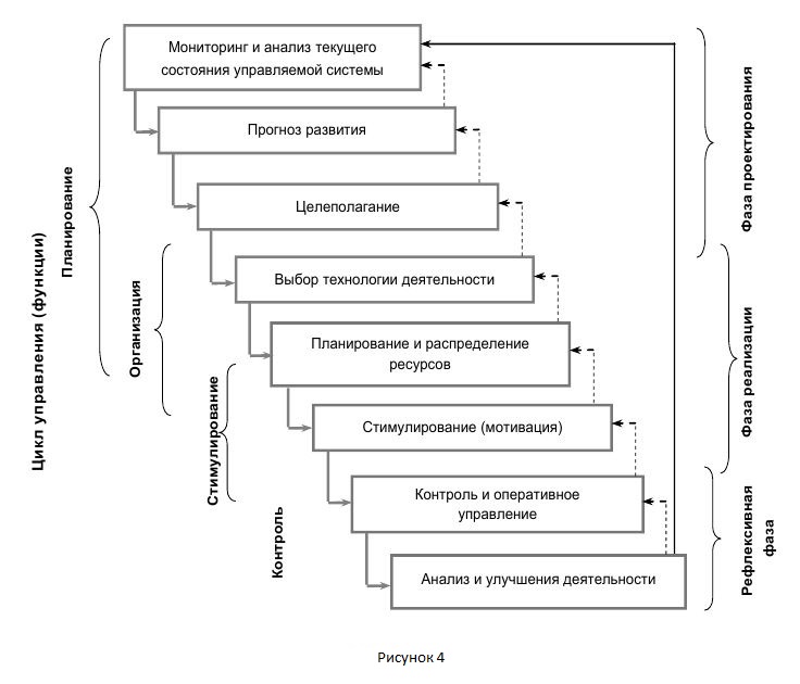 Замкнутой и разомкнутой системой управления. Воздействие субъекта на объект управления. Управляемая система. Как разделяется меняется. Модель системы управления вход выход.