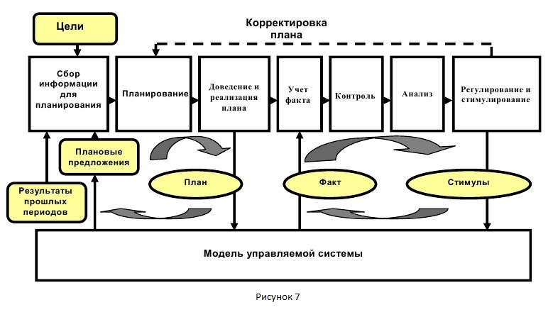 Состав цикла управления. Цикл управления контуры. Структура циклов управления. Контуры управленческого цикла. Мескон функции управления.