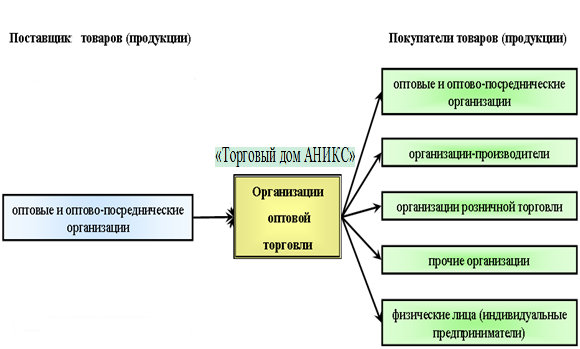 Организация Оптово Розничной Торговли Курсовая Работа Организация Оптово Розничной Торговли Курсовая Работа