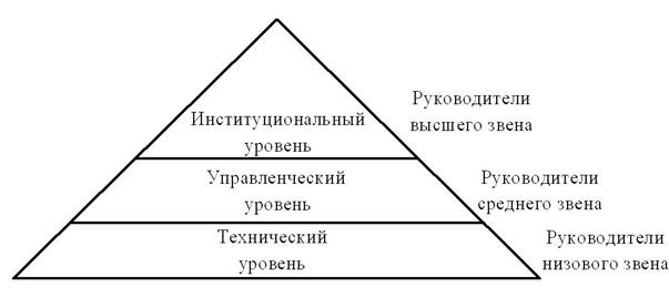 Понятие руководитель в менеджменте. Уровни управления. Руководители уровня управления. Иерархия уровней управления. Уровни управления предприятием.