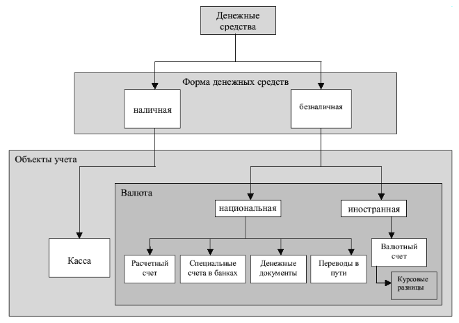 Наличные деньги ооо. Классификация денежных средств. Касса предприятия рисунок. Финансовые средства в автосервисе касса. Схема 4 – Наличная форма денег.