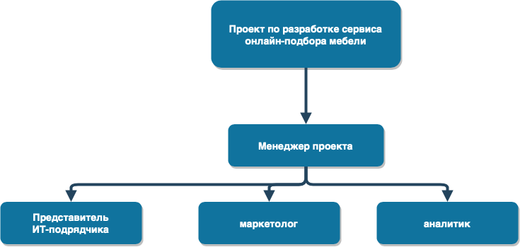 Формирование команды инновационного проекта