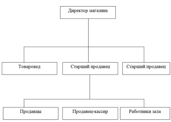 Схему структуры штата и управления