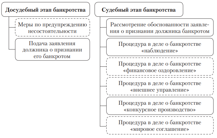 Стадии банкротства юридического лица схема