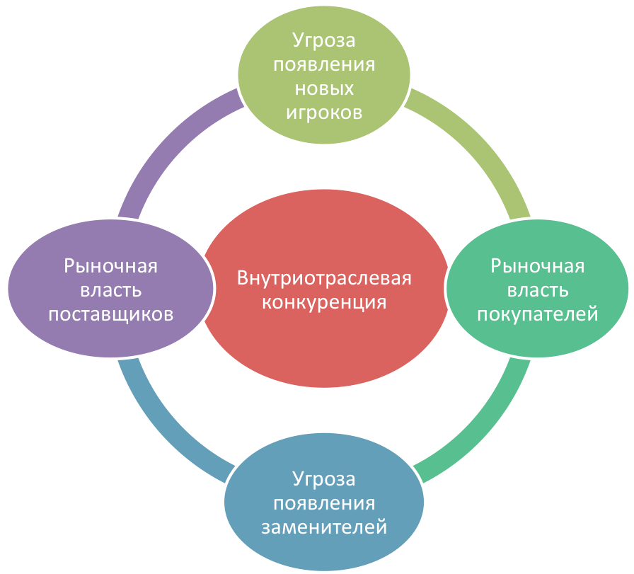 Анализ рынка по портеру. Модель 5 сил Майкла Портера. Модель Майкла Портера 5 сил конкуренции. Анализ 5 конкурентных сил модель Майкла Портера это. Модель пяти конкурентных сил м. Портера.