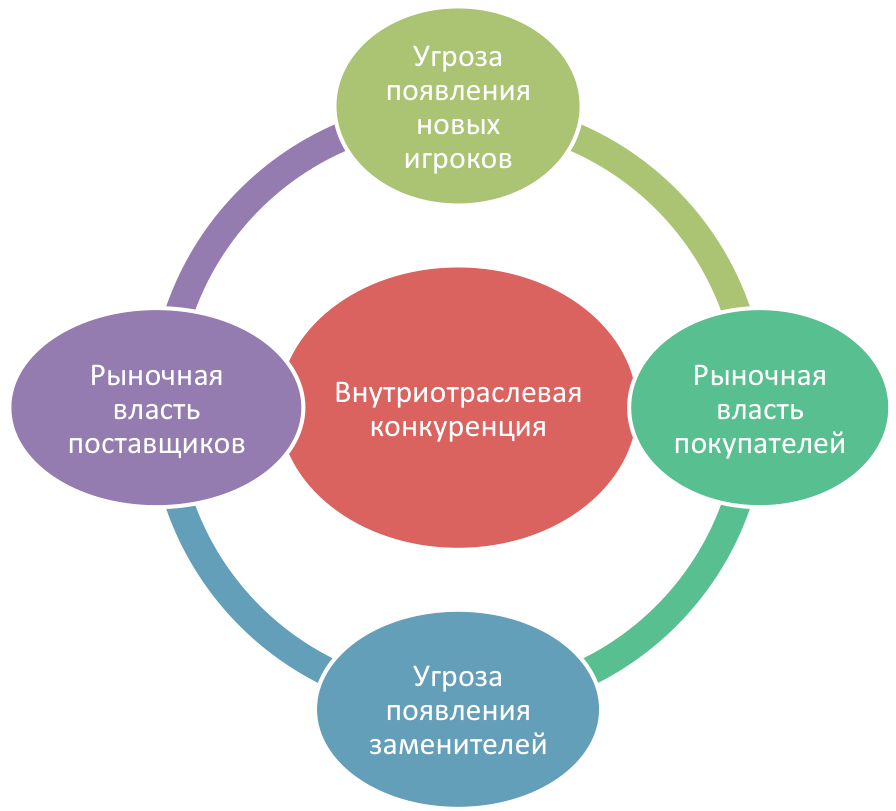 Модель Майкла Портера 5 сил конкуренции. Модель пяти сил Майкла Портера. Модель м Портера 5 сил конкуренции. Теория пяти сил Майкла Портера. Model five