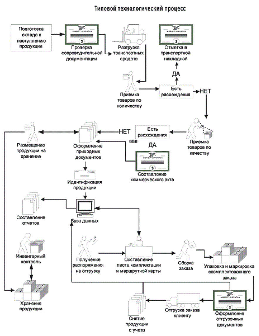 Схема технологического процесса приёмки товара на склад. Схема складских логистических процессов. Схема технологического процесса на складе. Схема складского технологического процесса общетоварного склада. Организация складских операций