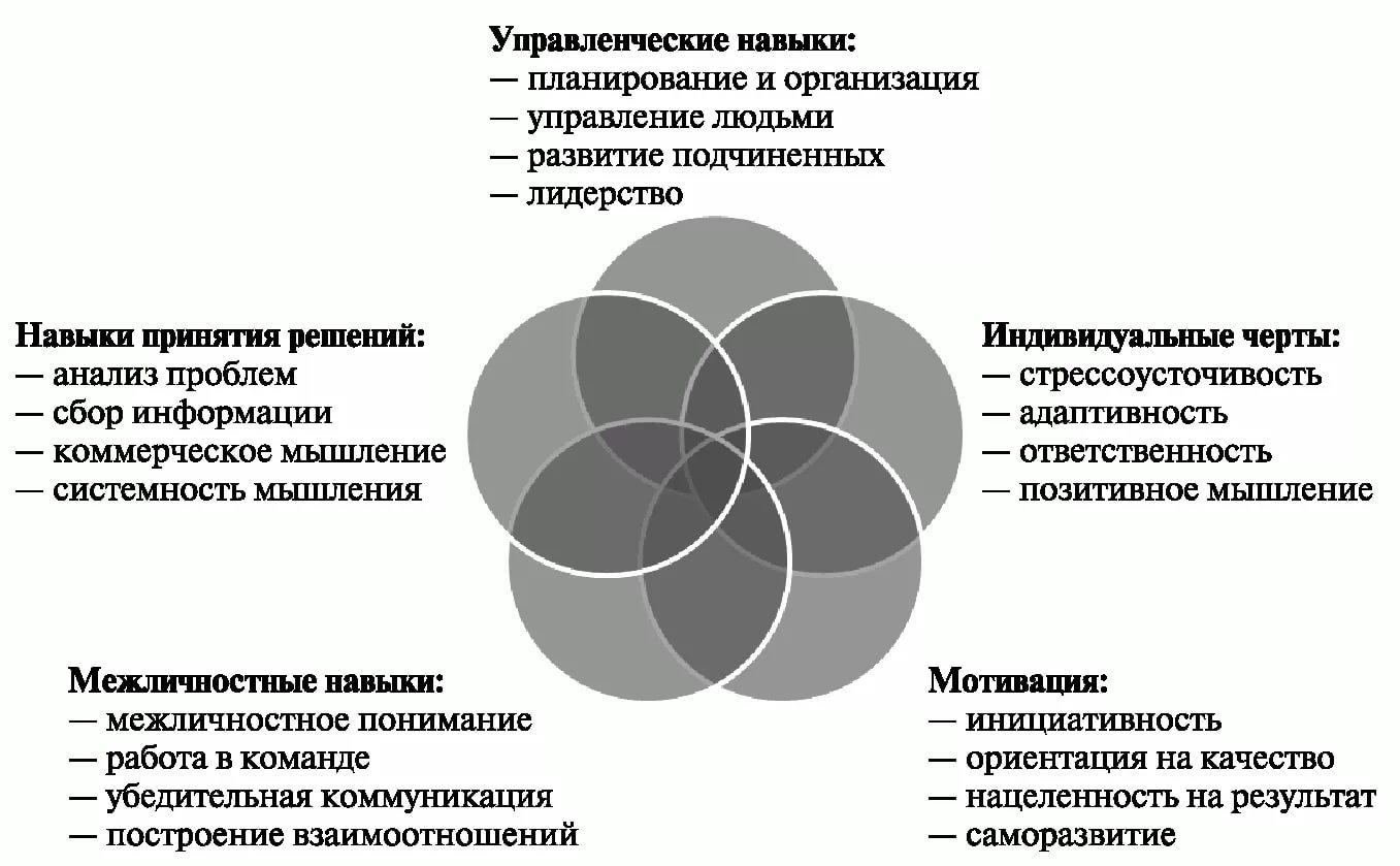 Компетенции по выбранному виду деятельности в бизнес плане