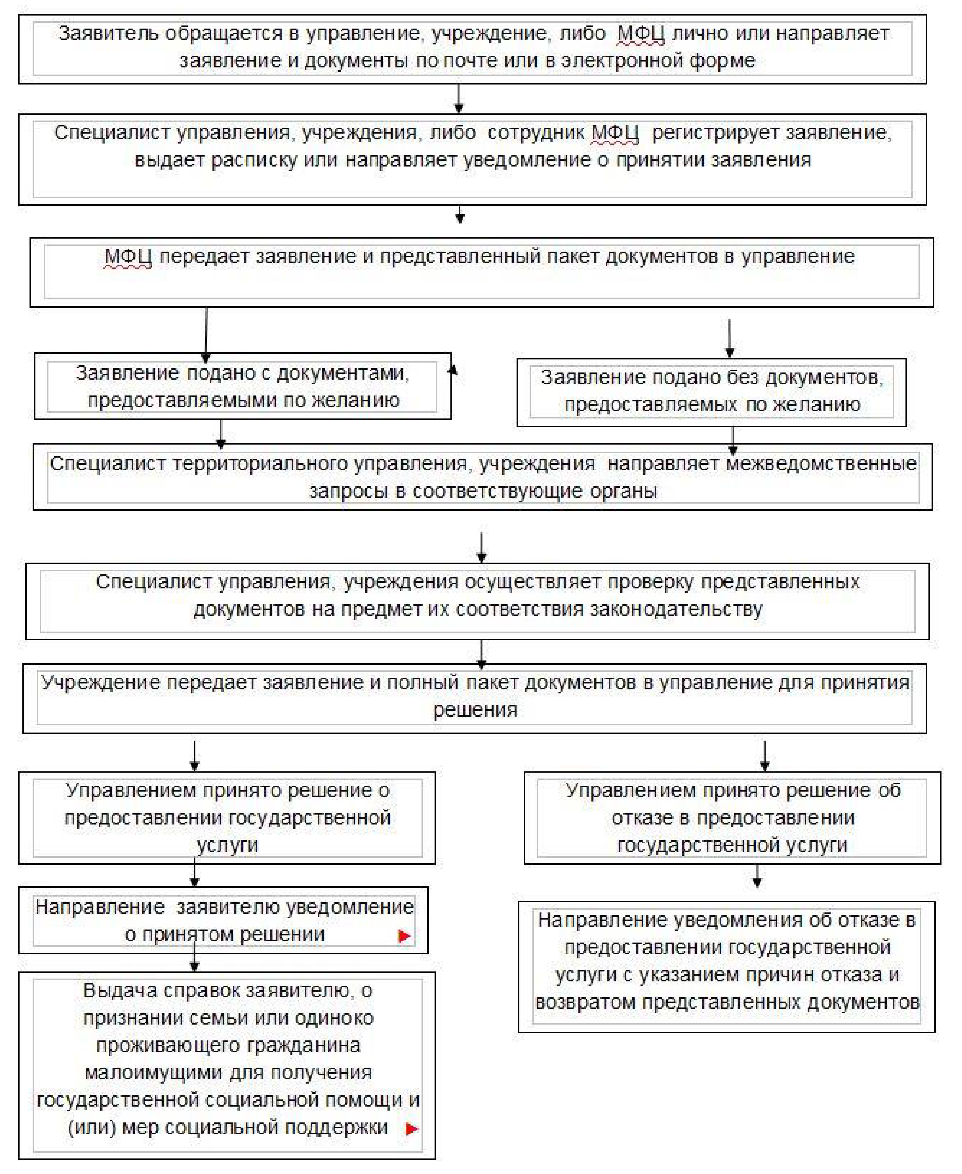 Какие документы нужны для получения статуса малоимущих. Порядок признания семьи малоимущей. Документы для получения социальной помощи. Порядок признания гражданина малоимущим. Схема признания малоимущими.