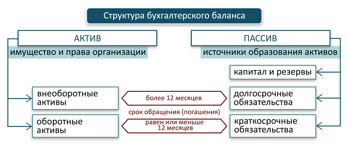 Схема структуры актива баланса предприятия включает