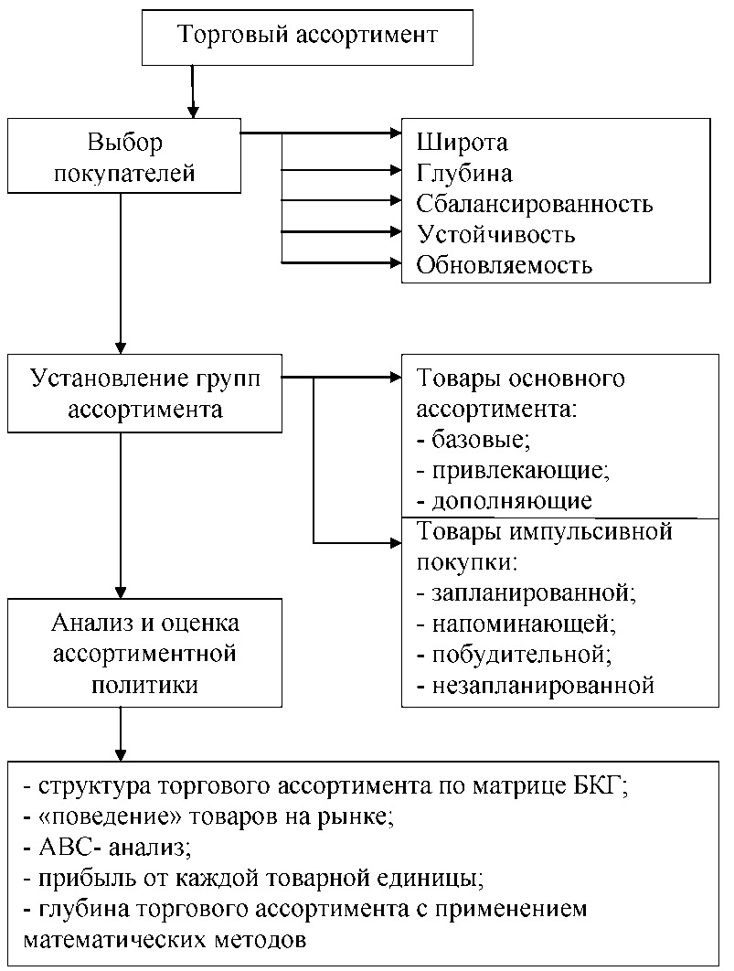 https://privetstudent.com/uploads/posts/2013-10/1381146562_analiz-formirovaniya-assortimenta-tovarov-i-ego-optimizaciya-na-primere-torgovoy-seti-magnit-3.png