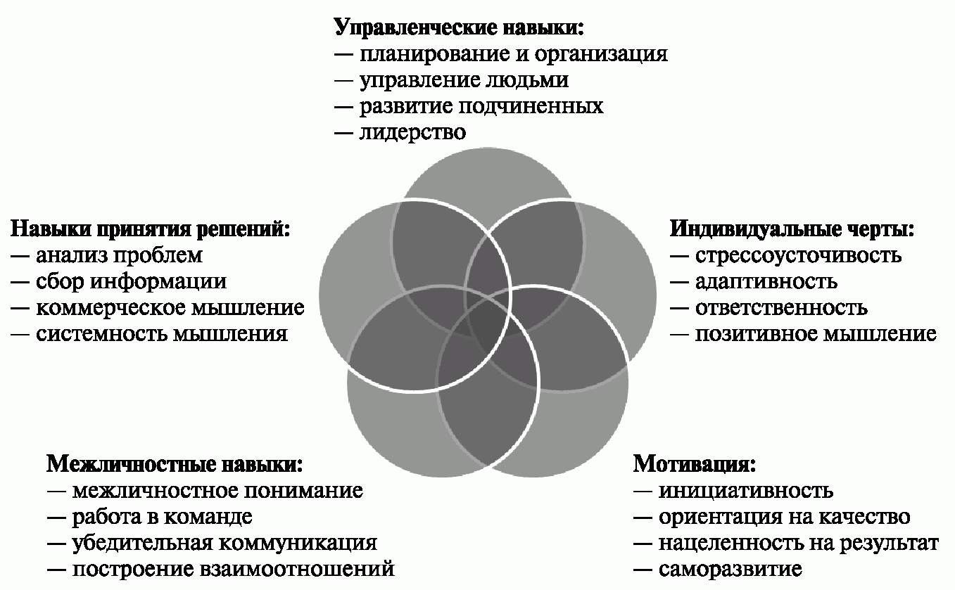 Ключевые компетенции менеджера