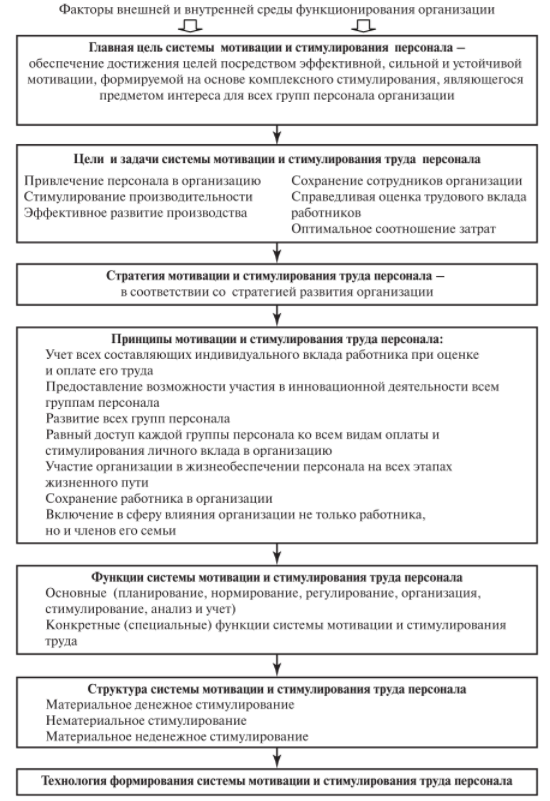 Последовательность этапов формирования системы мотивации труда. Формы и методы стимулирования персонала. Анализ мотивации персонала на предприятии. Система мотивации труда на предприятии. Анализ состояния подсистем.