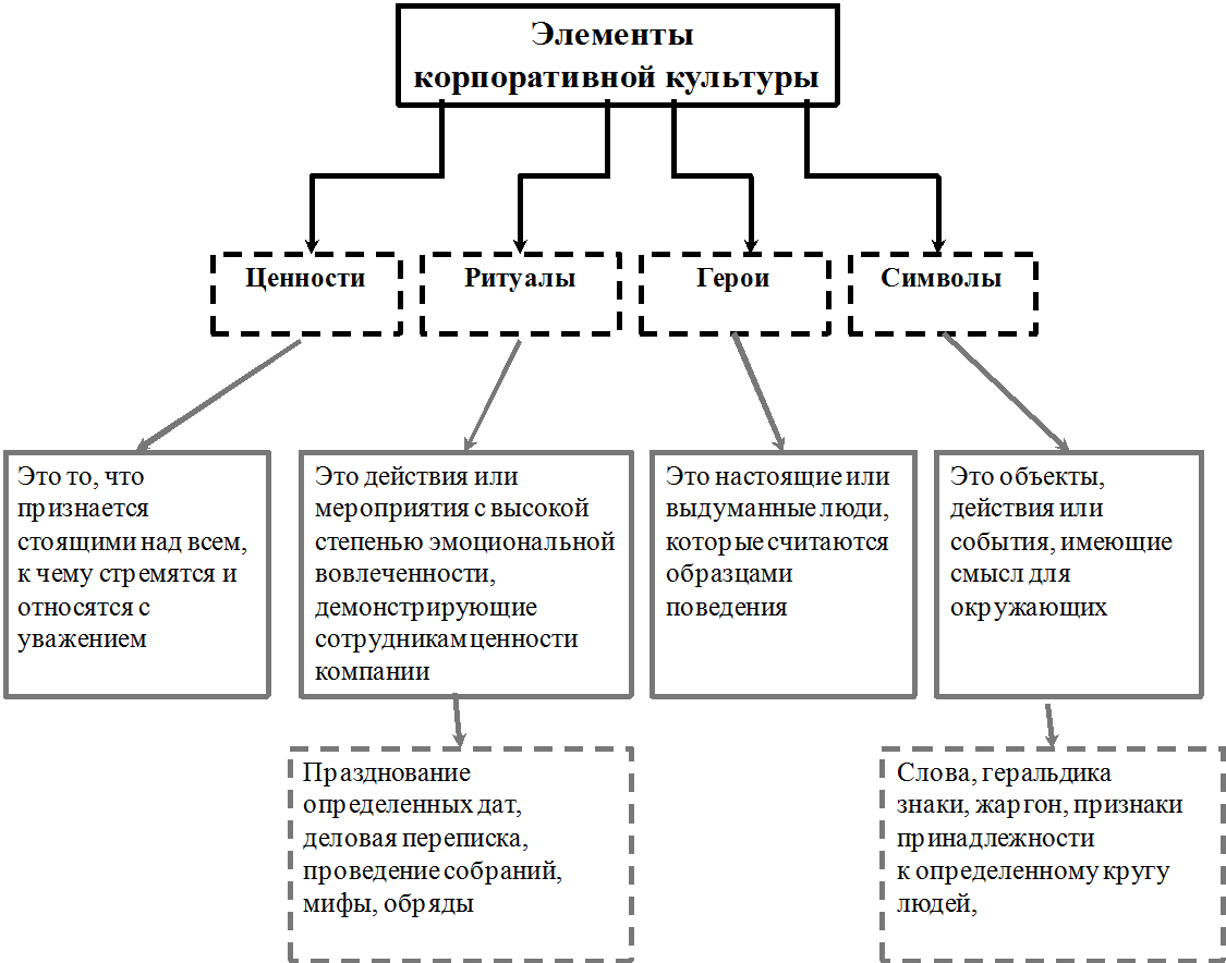 Структура культуры схема