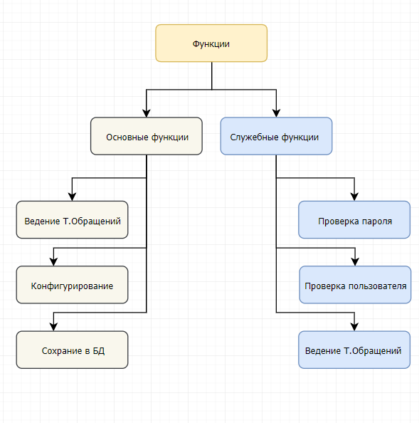 Function site be. Дерево функций. Дерево функций сайта. Основные функции аптеки. Дерево функций мобильного приложения.