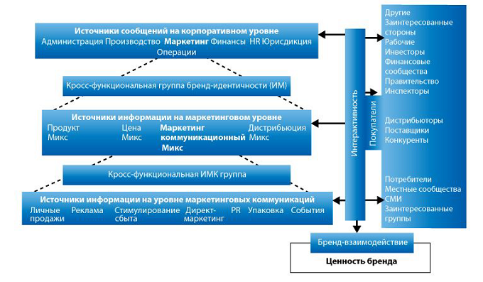 Маркетинговыми коммуникациями бренда. Интегрированные маркетинговые коммуникации схема. Модель интегрированных маркетинговых коммуникаций. ИМК интегрированные маркетинговые коммуникации. Стратегия интегрированных маркетинговых коммуникаций.