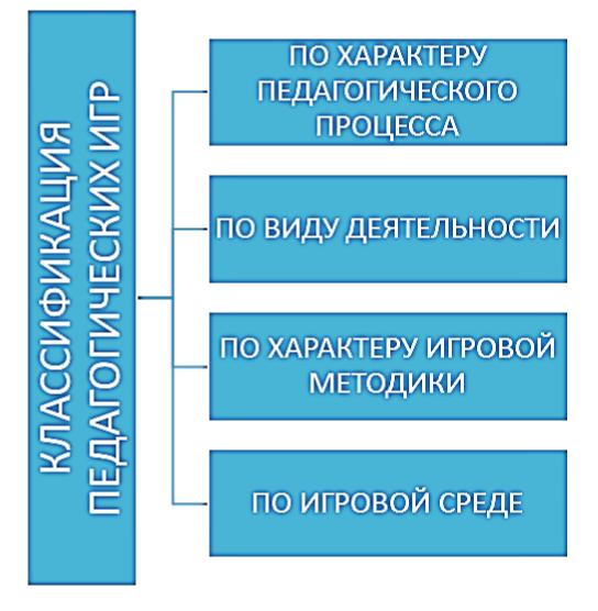 Курсовая работа по теме Использование игры в учебно-воспитательном процессе школы Курсовая работа по теме Использование игры в учебно-воспитательном процессе школы