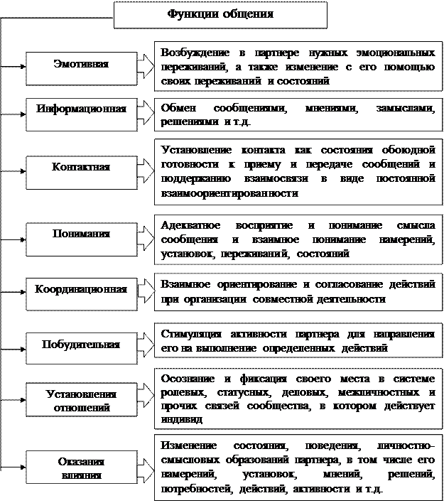 Какие есть роли в общении. Классификация видов общения таблица. Классификация видов общения в психологии. Виды общения и характеристика таблица. Виды общения в психологии таблица.