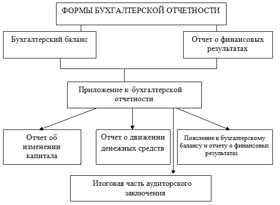 Реферат: Бухгалтерская отчетность-источник финансового анализа