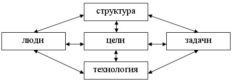 В заданном рисунке укажите основные факторы внутренней среды организации