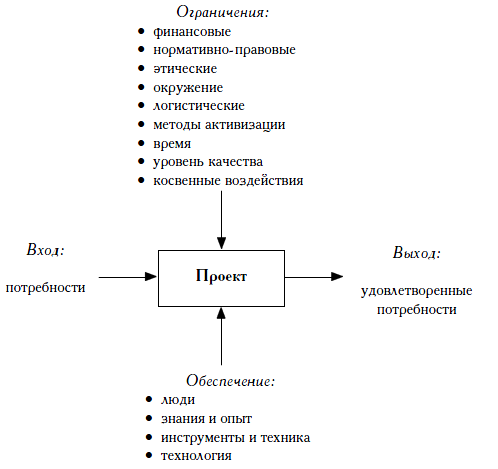 Кодекс знаний об управлении проектами