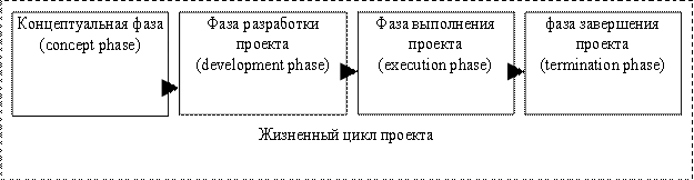 Управление стоимостью проекта курсовая работа
