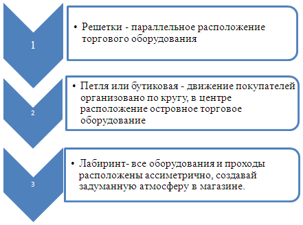 Курсовая работа: Планировка торгового зала магазина и ее влияние