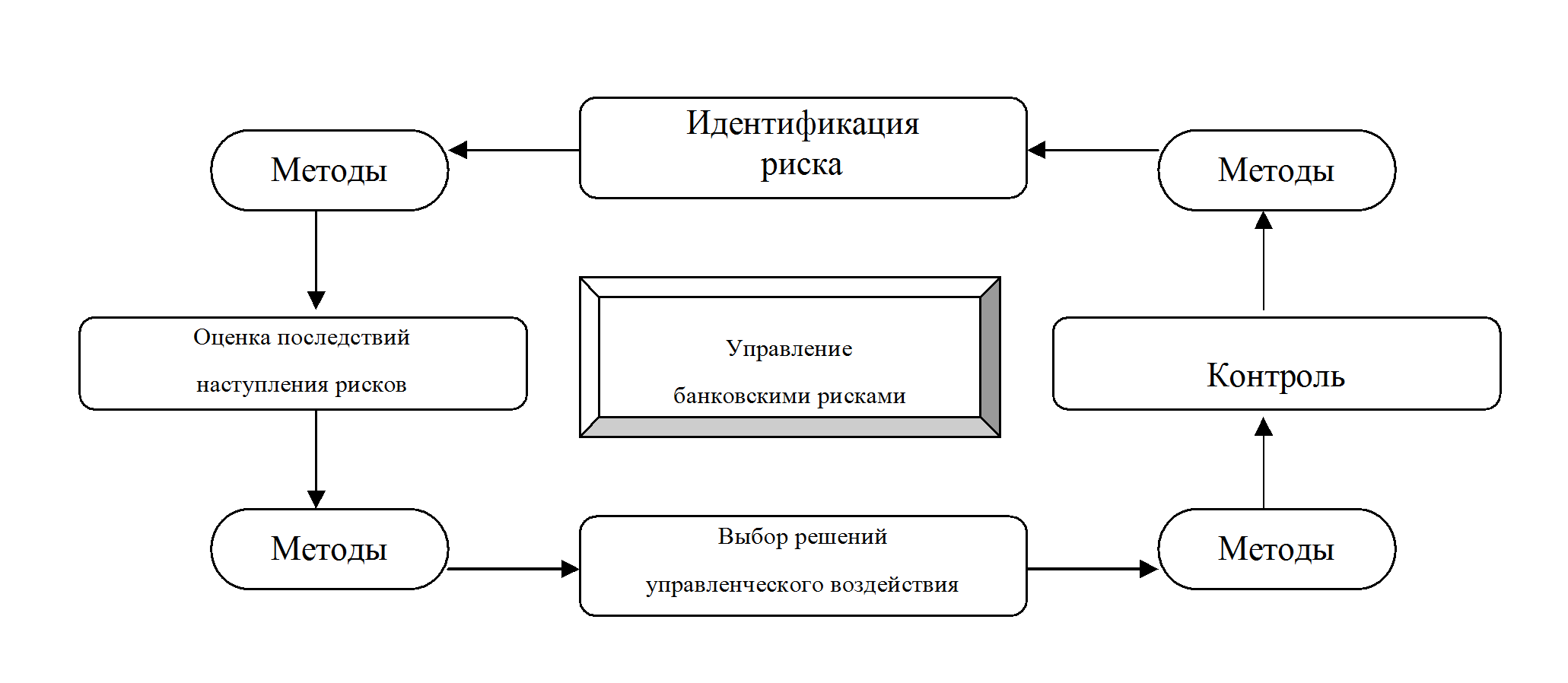 Методы управления рисками схема