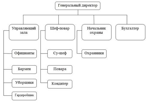 Подразделения кафе